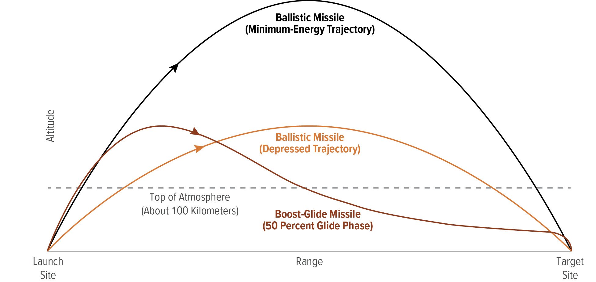 Risks of Space-Based Hypersonic Missile Tracking – spacesecurity.wse ...